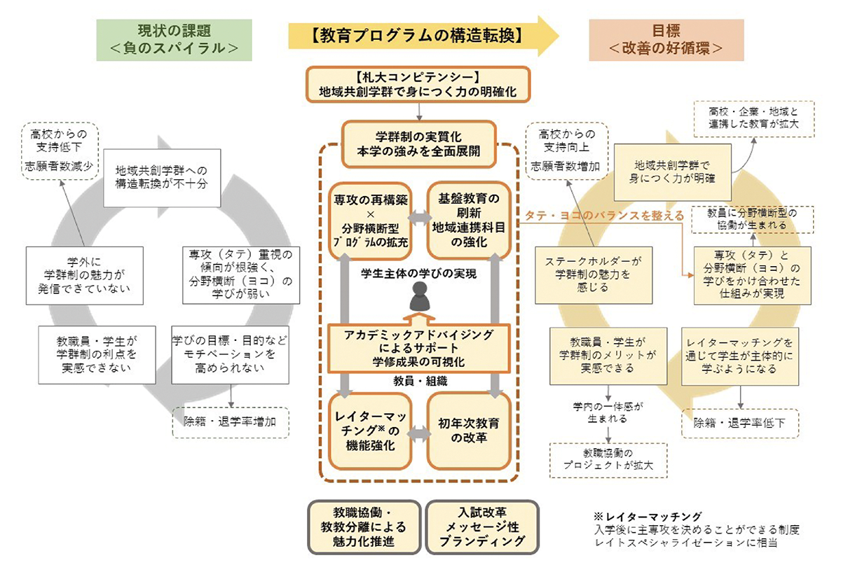 少子化時代を支える新たな私立大学等の経営改革支援