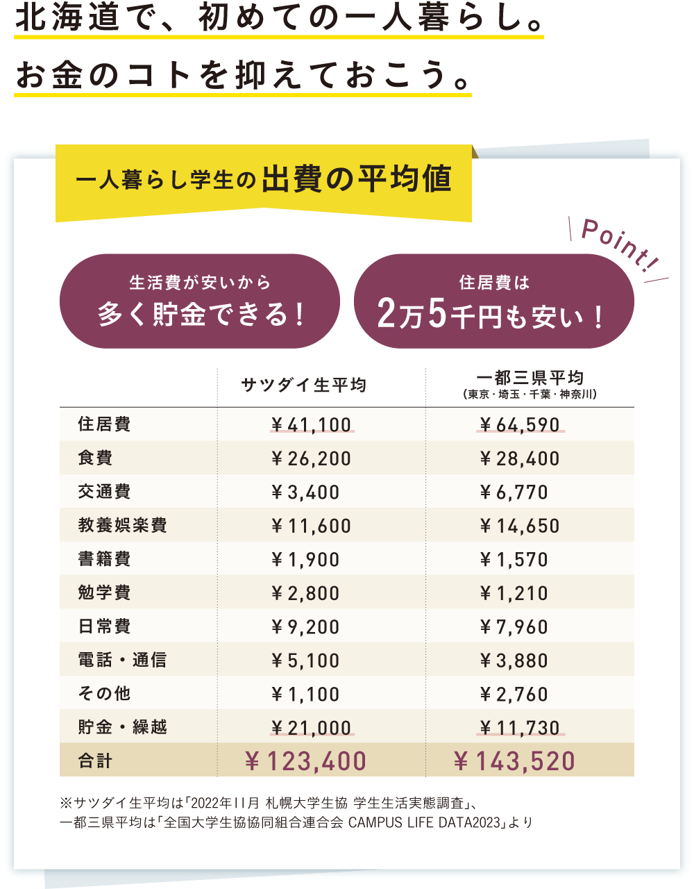 北海道で、初めての一人暮らし。お金のコトを抑えておこう。