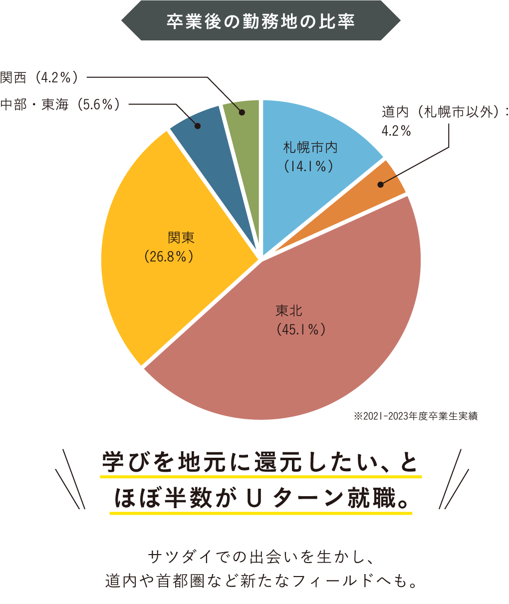 卒業後の勤務地の比率