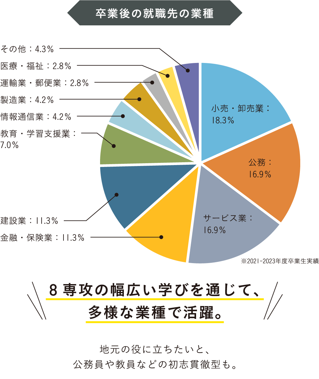 卒業後の就職先の業種